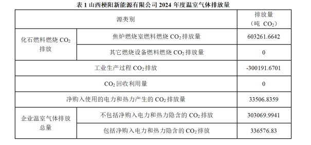 山西梗陽(yáng)新能源有限公司  2024年度溫室氣體排放及產(chǎn)品碳足跡核查結(jié)果公示